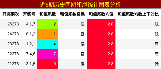 和尾分析