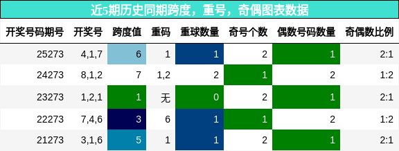 跨度分析,重号分析,奇偶分析