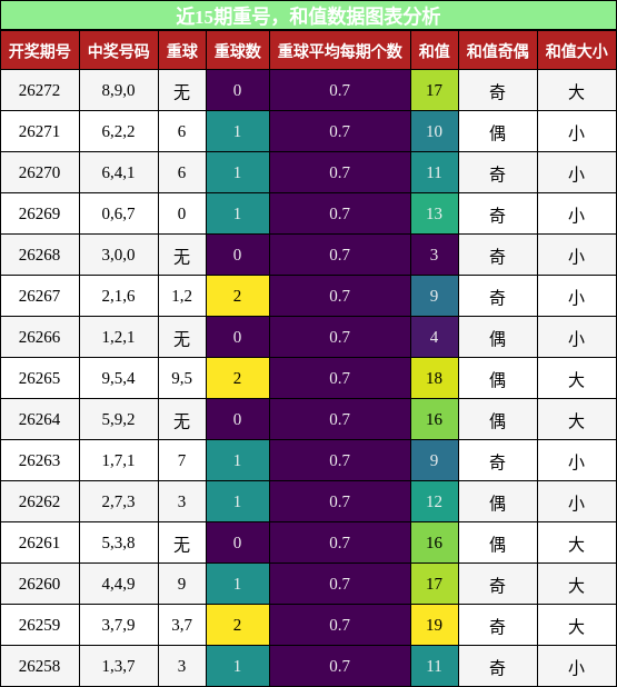重号分析，和值分析