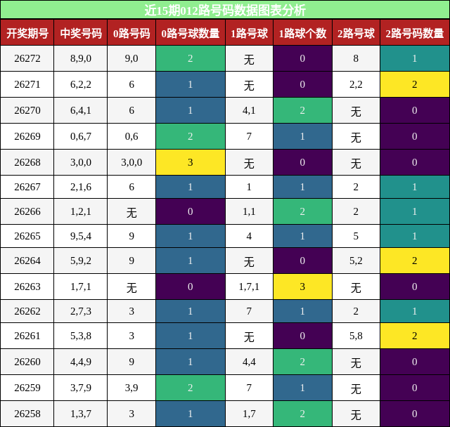 012路号码分析