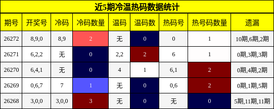 冷温热码分析
