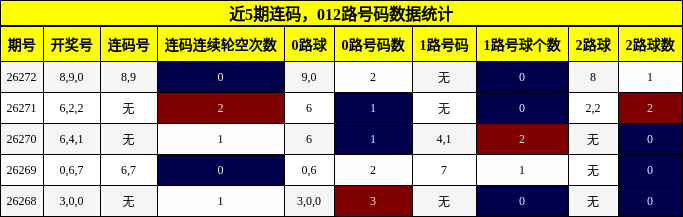 连码分析，012路号码分析