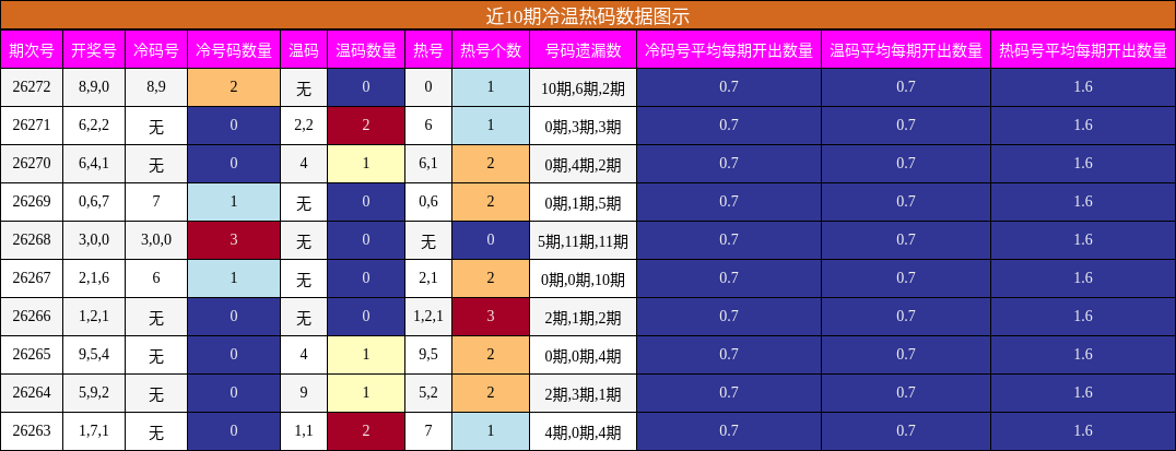 近10期冷温热码数据图示