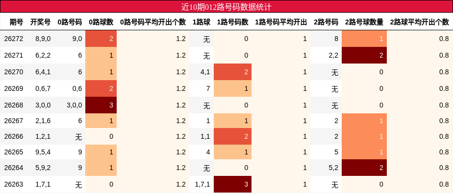 近10期012路号码数据统计