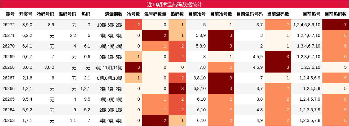 近10期冷温热码数据统计