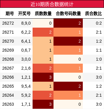 近10期质合数据统计
