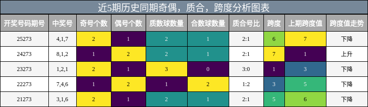 近5期历史同期奇偶,质合,跨度分析图表