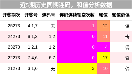 连码分析，和值分析