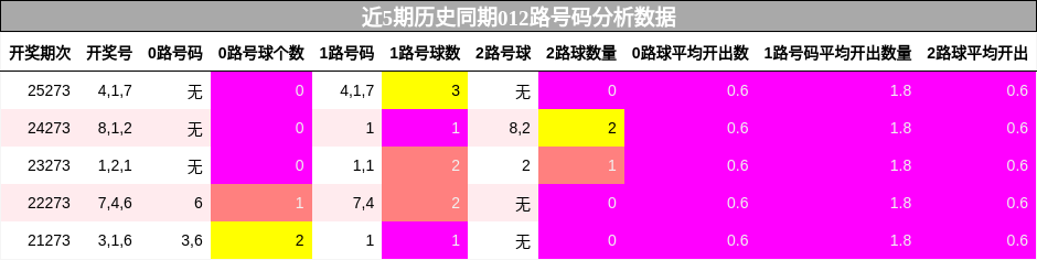012路号码分析