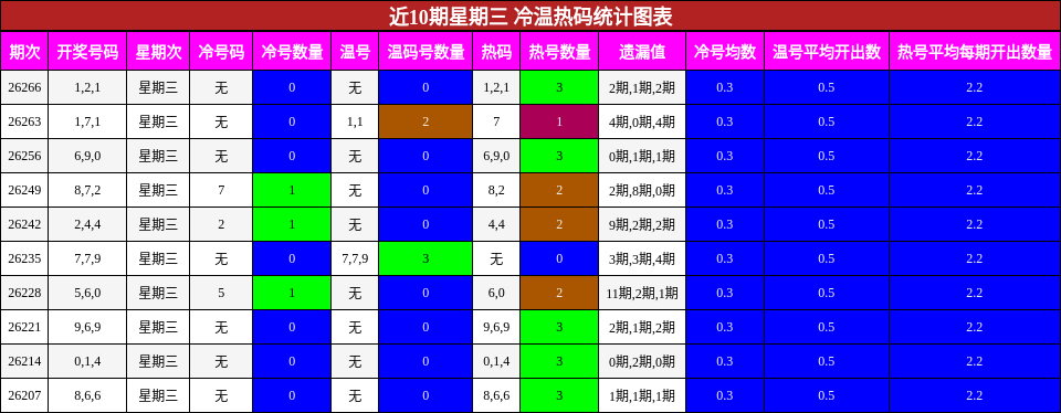 冷温热码分析