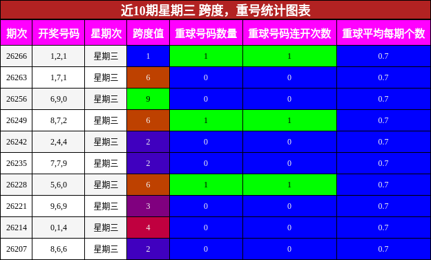 跨度分析,重号分析