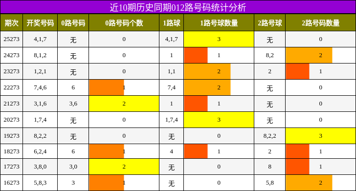 近10期历史同期012路号码统计分析