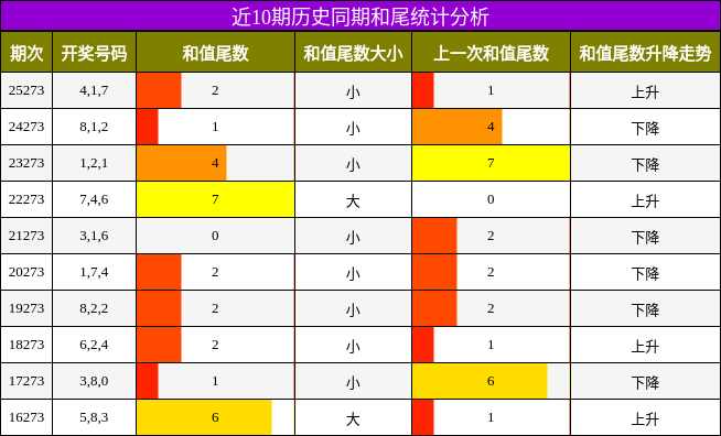 近10期历史同期和尾统计分析
