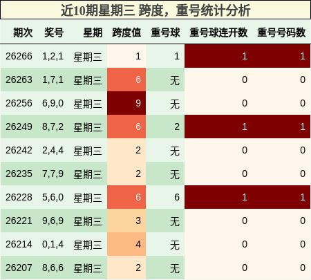 近10期星期三 跨度，重号统计分析