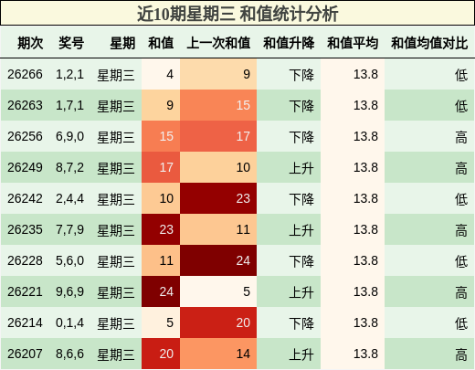近10期星期三 和值统计分析