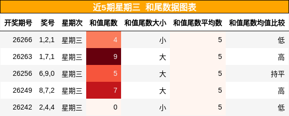和尾分析