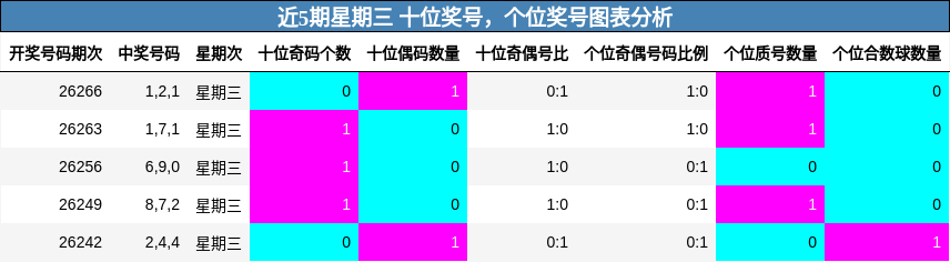 近5期星期三 十位奖号，个位奖号图表分析