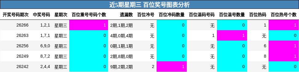 近5期星期三 百位奖号图表分析