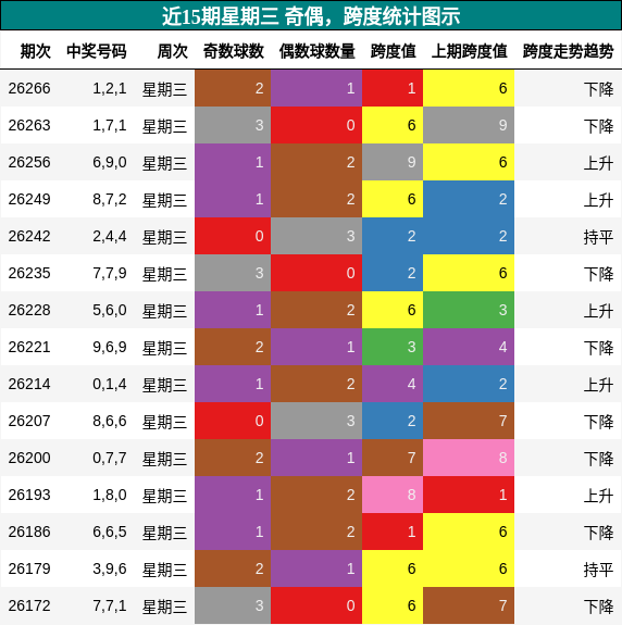 奇偶分析,跨度分析