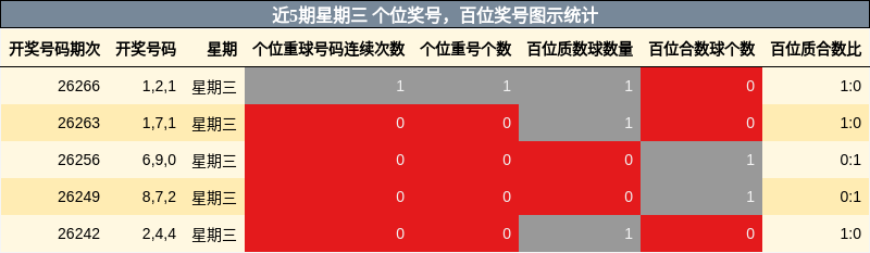 近5期星期三 个位奖号，百位奖号图示统计