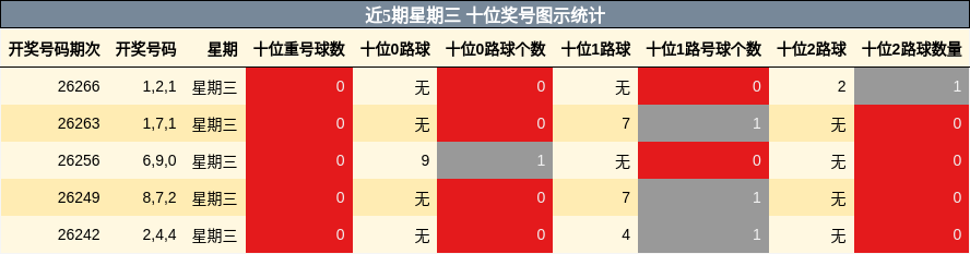 近5期星期三 十位奖号图示统计