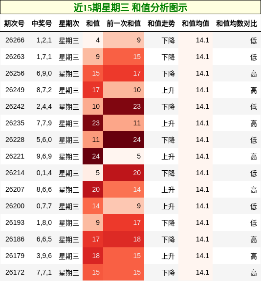 近15期星期三 和值分析图示