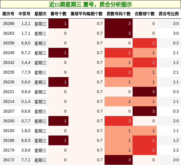 近15期星期三 重号，质合分析图示