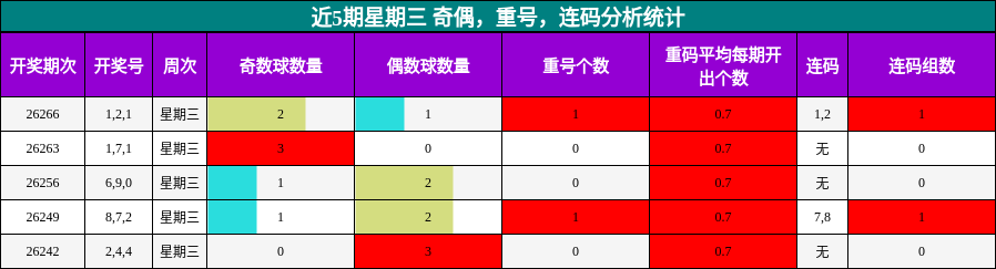 近5期星期三 奇偶，重号，连码分析统计