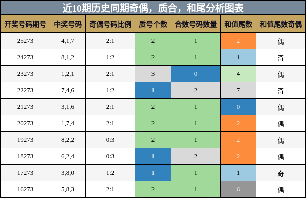 奇偶分析，质合分析，和尾分析