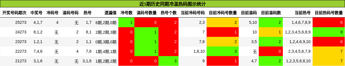 近5期历史同期冷温热码图示统计
