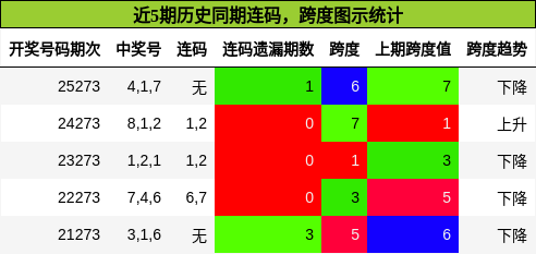 近5期历史同期连码,跨度图示统计