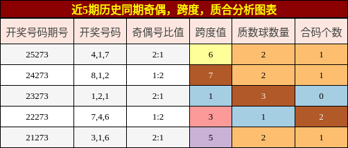 奇偶分析，跨度分析，质合分析
