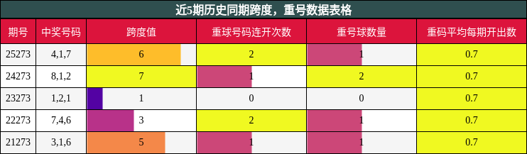 跨度分析,重号分析
