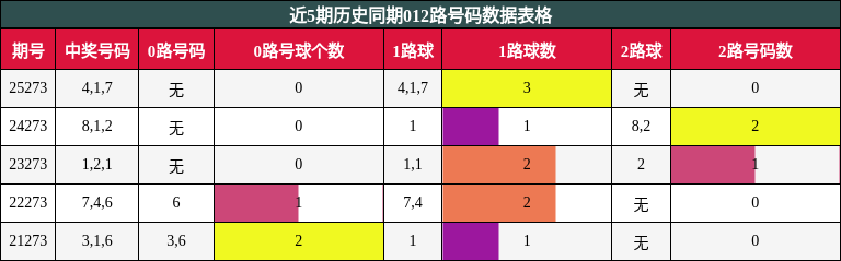 012路号码分析