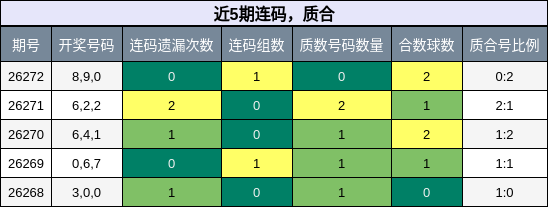 近5期连码,质合