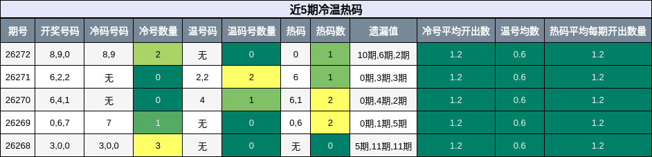 近5期冷温热码