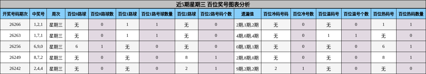 近5期星期三 百位奖号图表分析