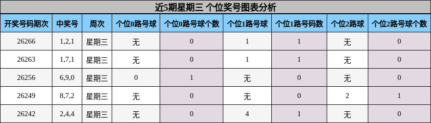 近5期星期三 个位奖号图表分析