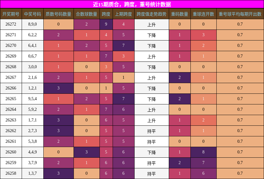 质合分析，跨度分析，重号分析