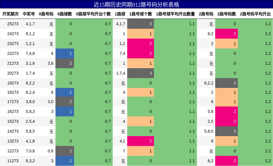 012路号码分析