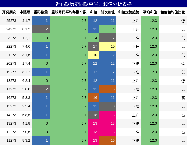 重号分析,和值分析