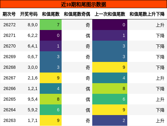 和尾分析