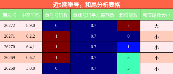 近5期重号,和尾分析表格