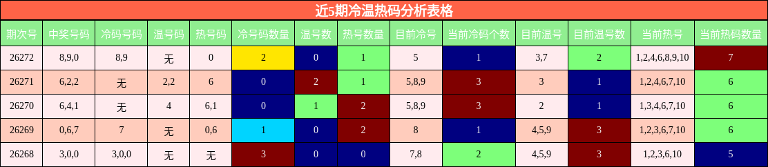近5期冷温热码分析表格