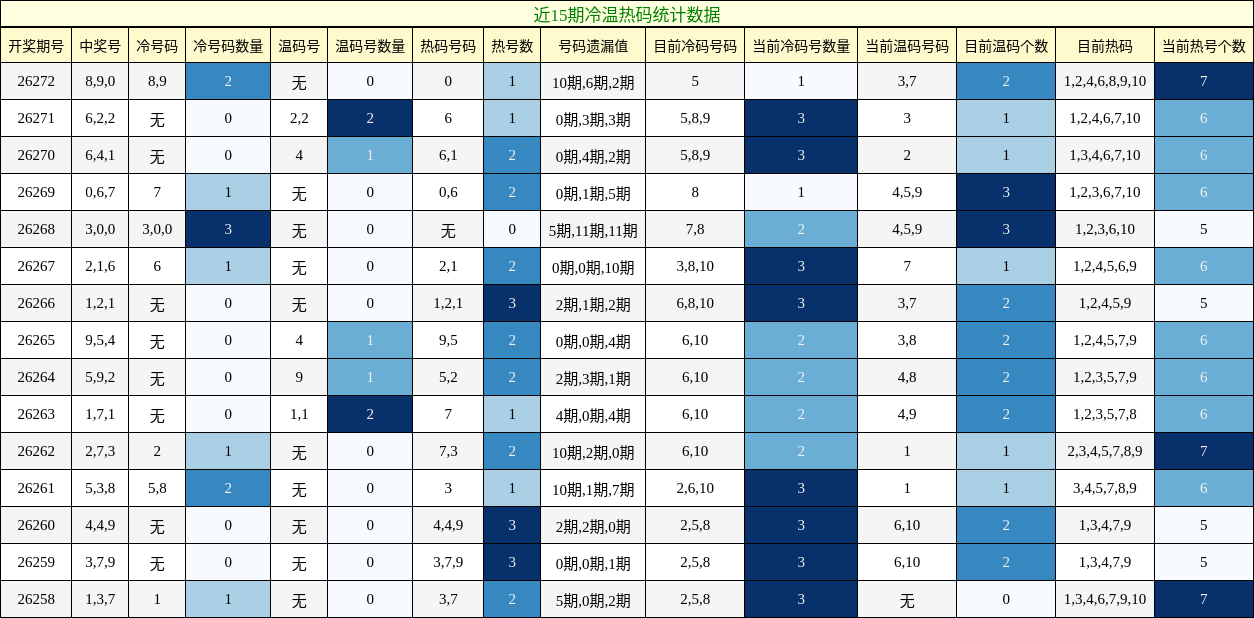 冷温热码分析
