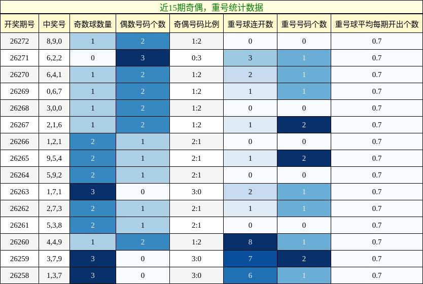 奇偶分析,重号分析