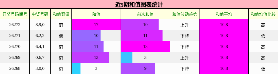 和值分析