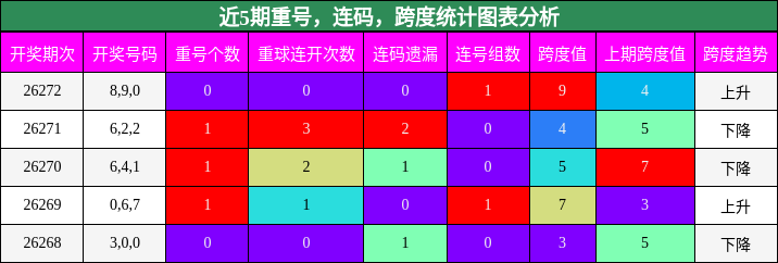 重号分析,连码分析,跨度分析
