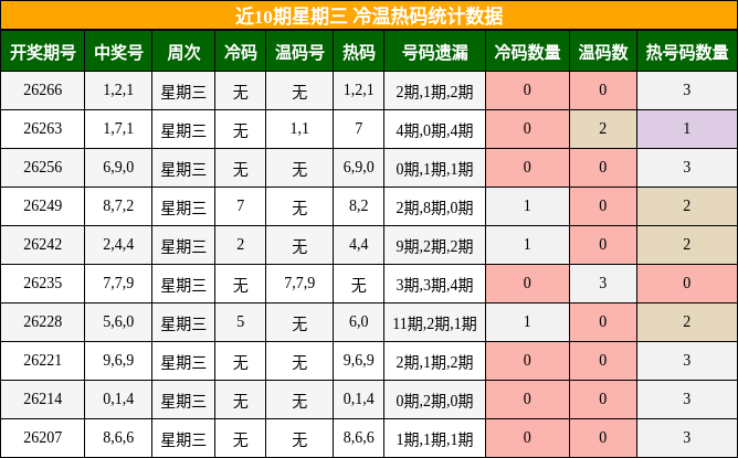 近10期星期三 冷温热码统计数据