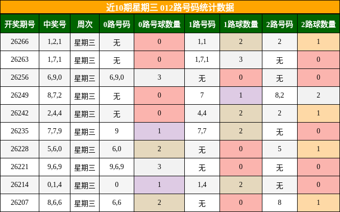 近10期星期三 012路号码统计数据